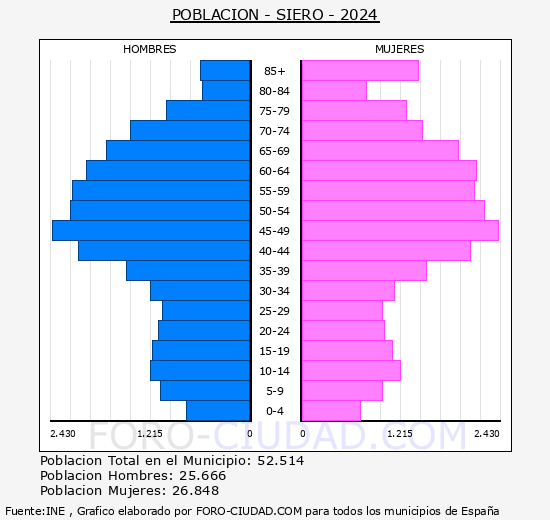 Siero - Pirmide de poblacin grupos quinquenales - Censo 2024