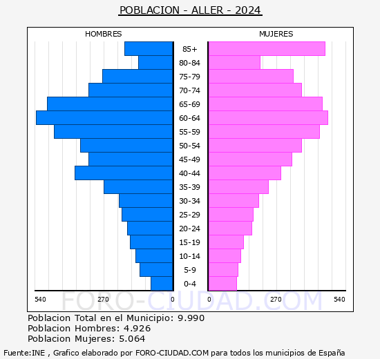 Aller - Pir�mide de poblaci�n grupos quinquenales - Censo 2024