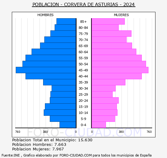 Corvera de Asturias - Pir�mide de poblaci�n grupos quinquenales - Censo 2024