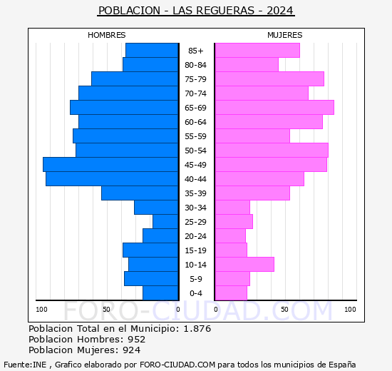 Las Regueras - Pir�mide de poblaci�n grupos quinquenales - Censo 2024