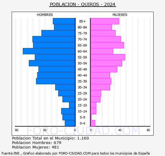 Quirs - Pirmide de poblacin grupos quinquenales - Censo 2024