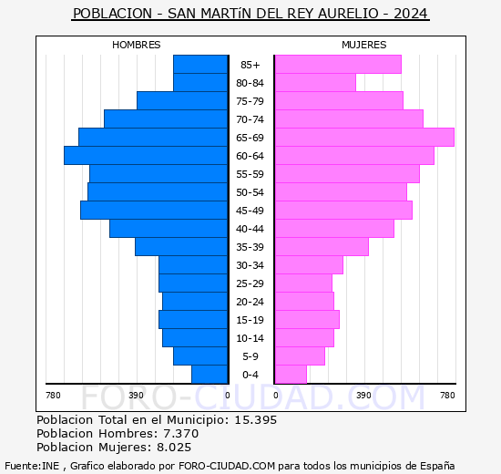 San Martn del Rey Aurelio - Pirmide de poblacin grupos quinquenales - Censo 2024