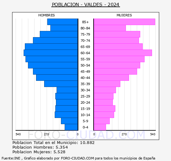 Vald�s - Pir�mide de poblaci�n grupos quinquenales - Censo 2024
