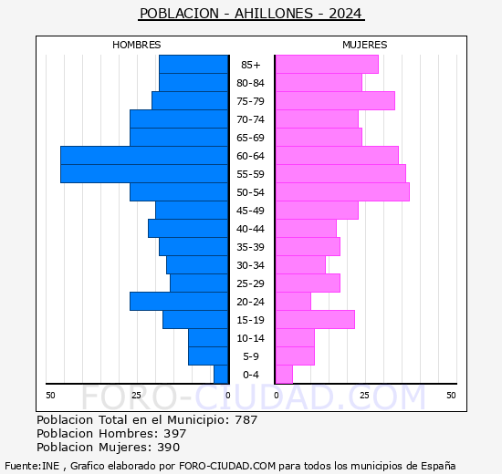 Ahillones - Pirmide de poblacin grupos quinquenales - Censo 2024