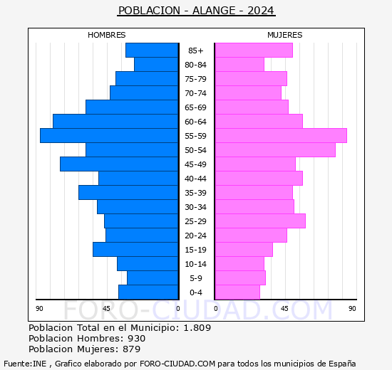 Alange - Pirmide de poblacin grupos quinquenales - Censo 2024