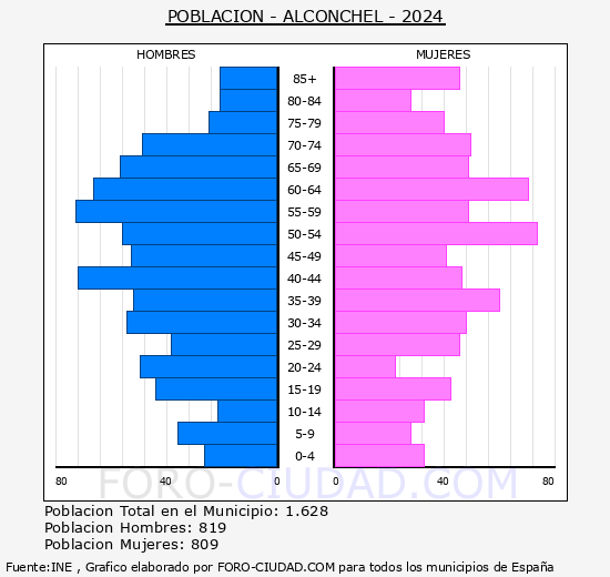 Alconchel - Pirmide de poblacin grupos quinquenales - Censo 2024