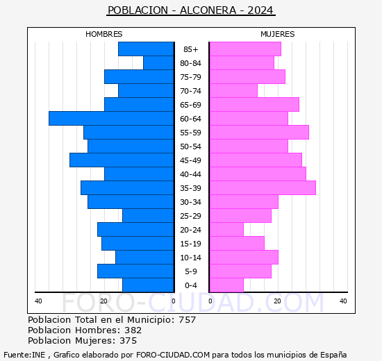 Alconera - Pir�mide de poblaci�n grupos quinquenales - Censo 2024