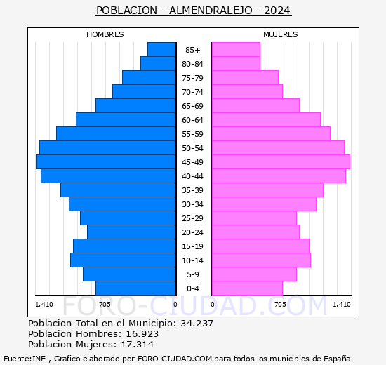 Almendralejo - Pirmide de poblacin grupos quinquenales - Censo 2024