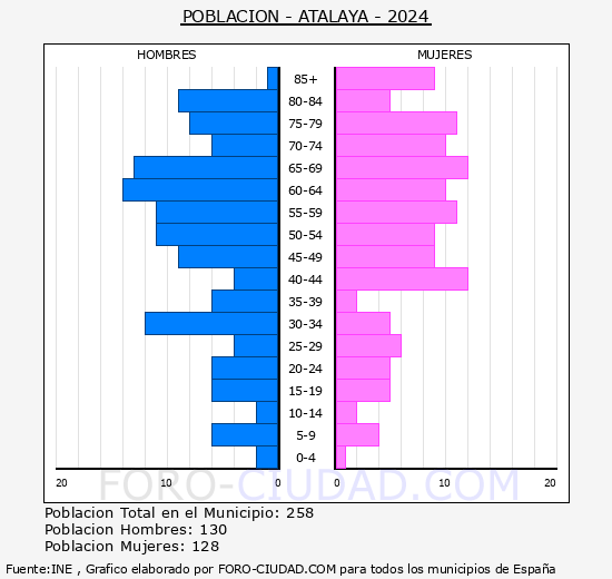 Atalaya - Pir�mide de poblaci�n grupos quinquenales - Censo 2024