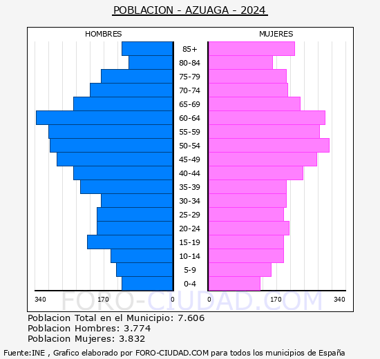 Azuaga - Pirmide de poblacin grupos quinquenales - Censo 2024