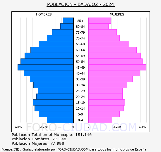 Badajoz - Pir�mide de poblaci�n grupos quinquenales - Censo 2024