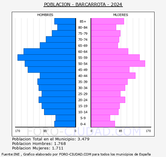 Barcarrota - Pirmide de poblacin grupos quinquenales - Censo 2024