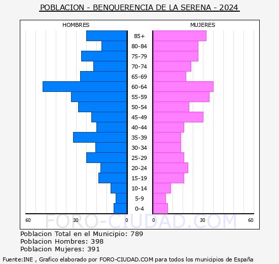 Benquerencia de la Serena - Pirmide de poblacin grupos quinquenales - Censo 2024