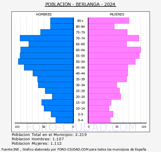 Berlanga - Pirmide de poblacin grupos quinquenales - Censo 2024