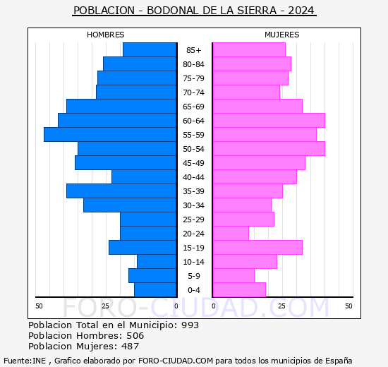 Bodonal de la Sierra - Pirmide de poblacin grupos quinquenales - Censo 2024