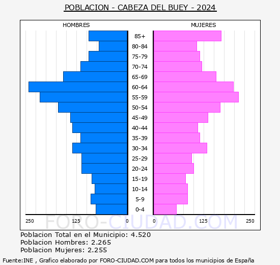 Cabeza del Buey - Pirmide de poblacin grupos quinquenales - Censo 2024