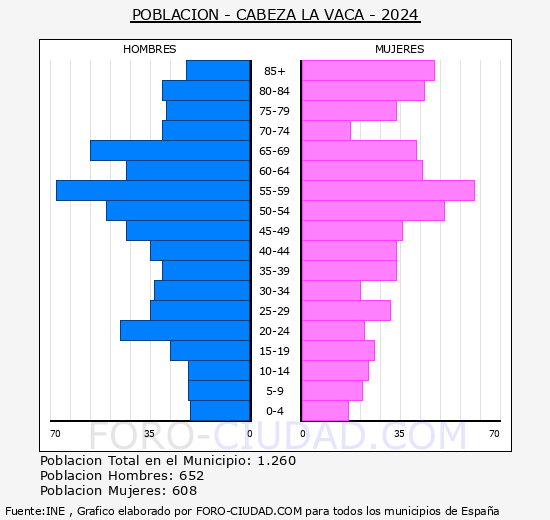 Cabeza la Vaca - Pir�mide de poblaci�n grupos quinquenales - Censo 2024