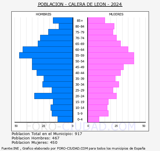 Calera de Le�n - Pir�mide de poblaci�n grupos quinquenales - Censo 2024