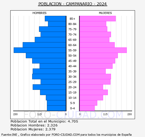 Campanario - Pir�mide de poblaci�n grupos quinquenales - Censo 2024