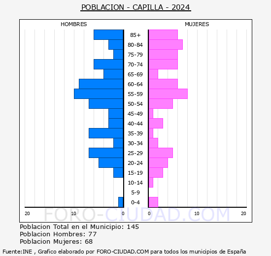 Capilla - Pir�mide de poblaci�n grupos quinquenales - Censo 2024