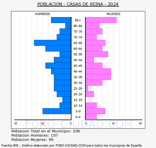 Casas de Reina - Pirmide de poblacin grupos quinquenales - Censo 2024