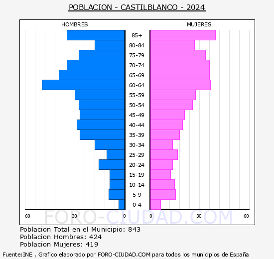 Castilblanco - Pir�mide de poblaci�n grupos quinquenales - Censo 2024