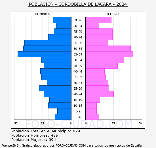 Cordobilla de Lcara - Pirmide de poblacin grupos quinquenales - Censo 2024