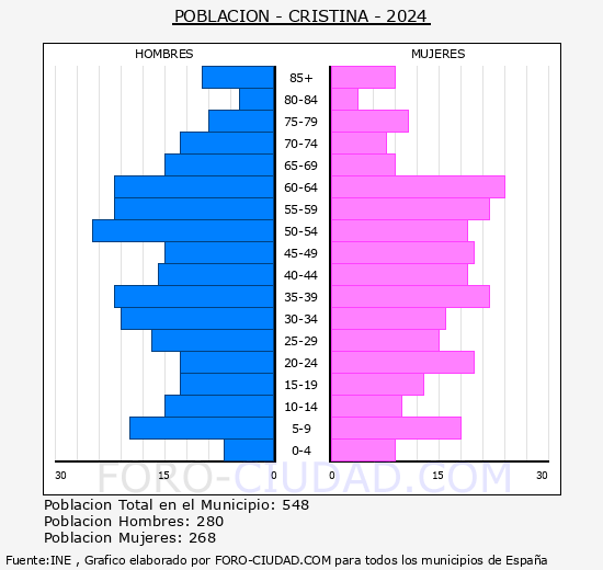 Cristina - Pirmide de poblacin grupos quinquenales - Censo 2024