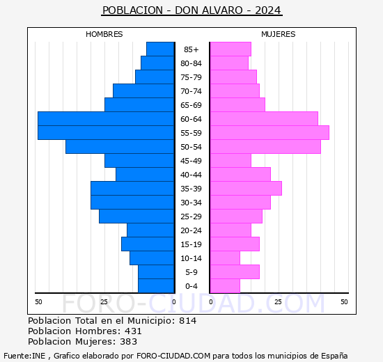 Don �lvaro - Pir�mide de poblaci�n grupos quinquenales - Censo 2024