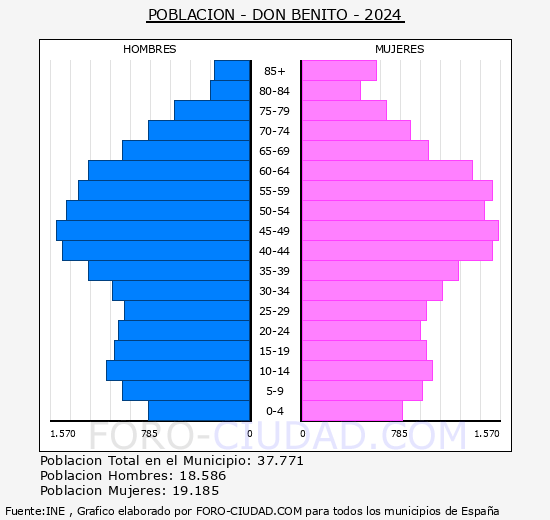Don Benito - Pirmide de poblacin grupos quinquenales - Censo 2024