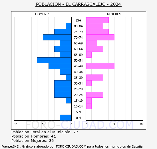 El Carrascalejo - Pirmide de poblacin grupos quinquenales - Censo 2024