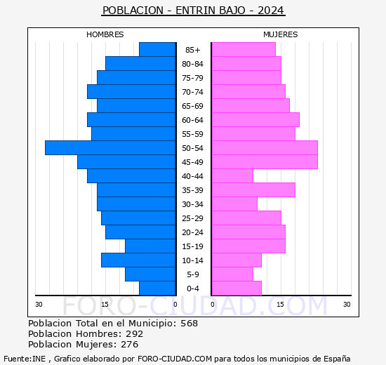 Entrn Bajo - Pirmide de poblacin grupos quinquenales - Censo 2024