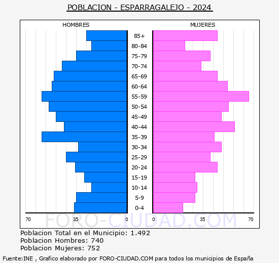 Esparragalejo - Pir�mide de poblaci�n grupos quinquenales - Censo 2024