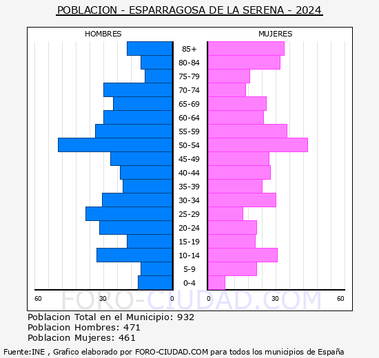 Esparragosa de la Serena - Pirmide de poblacin grupos quinquenales - Censo 2024