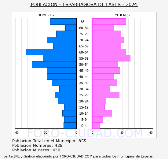 Esparragosa de Lares - Pirmide de poblacin grupos quinquenales - Censo 2024