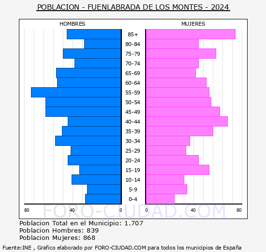 Fuenlabrada de los Montes - Pir�mide de poblaci�n grupos quinquenales - Censo 2024