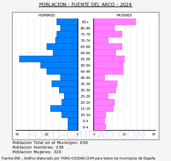 Fuente del Arco - Pirmide de poblacin grupos quinquenales - Censo 2024