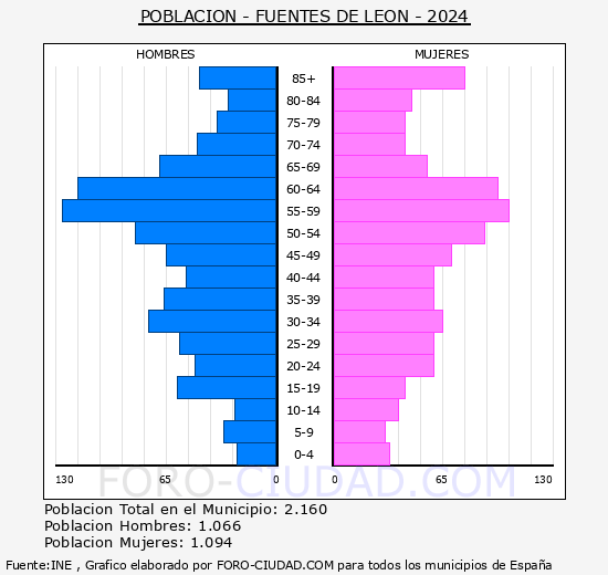 Fuentes de Le�n - Pir�mide de poblaci�n grupos quinquenales - Censo 2024