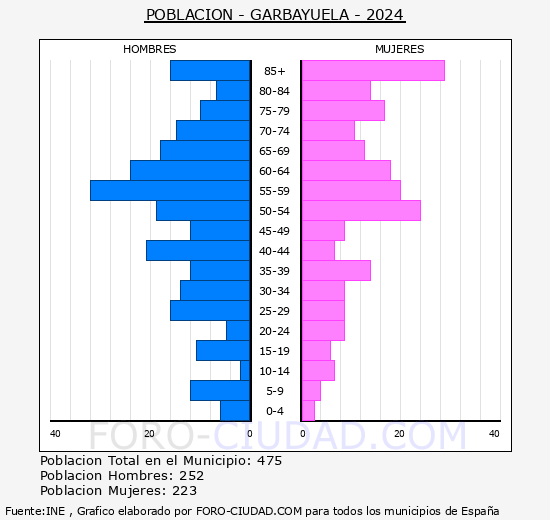 Garbayuela - Pirmide de poblacin grupos quinquenales - Censo 2024