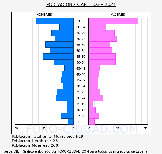 Garlitos - Pir�mide de poblaci�n grupos quinquenales - Censo 2024
