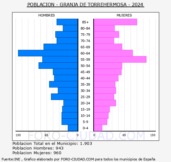 Granja de Torrehermosa - Pirmide de poblacin grupos quinquenales - Censo 2024