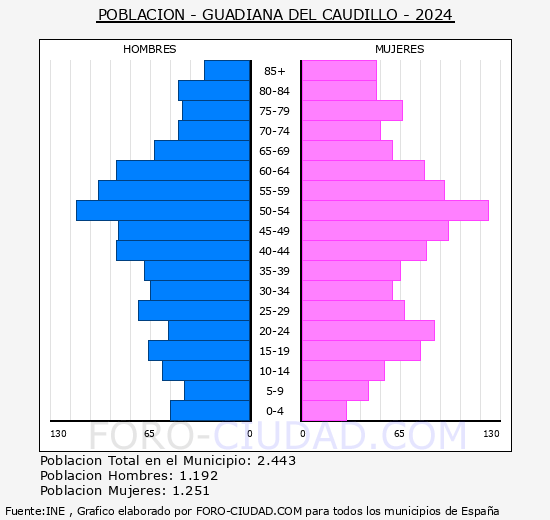 Guadiana del Caudillo - Pirmide de poblacin grupos quinquenales - Censo 2024