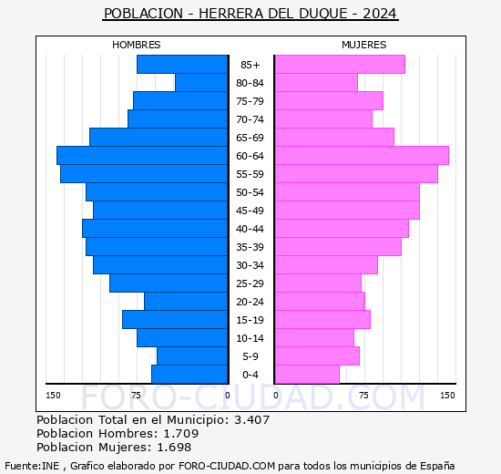 Herrera del Duque - Pirmide de poblacin grupos quinquenales - Censo 2024