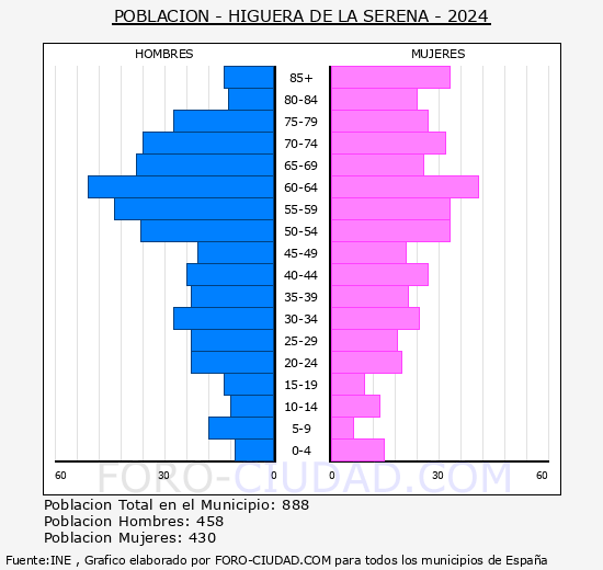 Higuera de la Serena - Pirmide de poblacin grupos quinquenales - Censo 2024