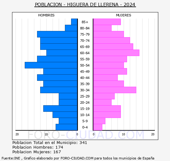 Higuera de Llerena - Pirmide de poblacin grupos quinquenales - Censo 2024