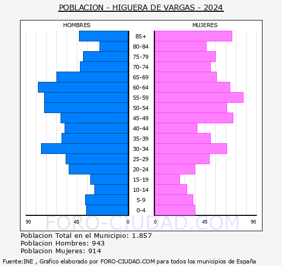 Higuera de Vargas - Pirmide de poblacin grupos quinquenales - Censo 2024
