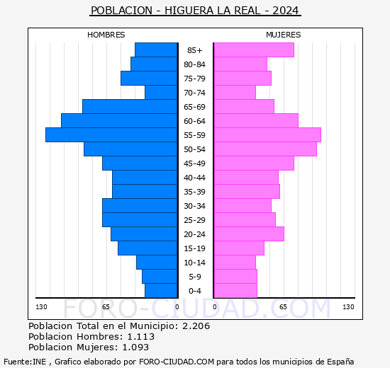 Higuera la Real - Pirmide de poblacin grupos quinquenales - Censo 2024
