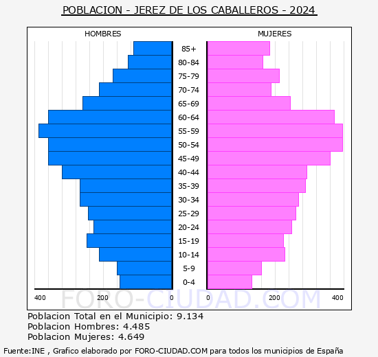 Jerez de los Caballeros - Pirmide de poblacin grupos quinquenales - Censo 2024