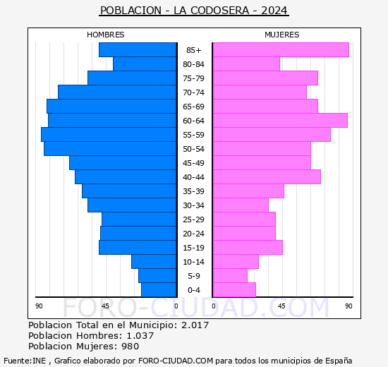 La Codosera - Pirmide de poblacin grupos quinquenales - Censo 2024