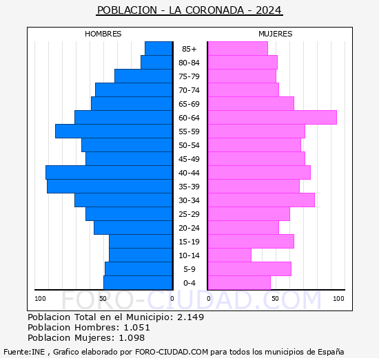 La Coronada - Pirmide de poblacin grupos quinquenales - Censo 2024
